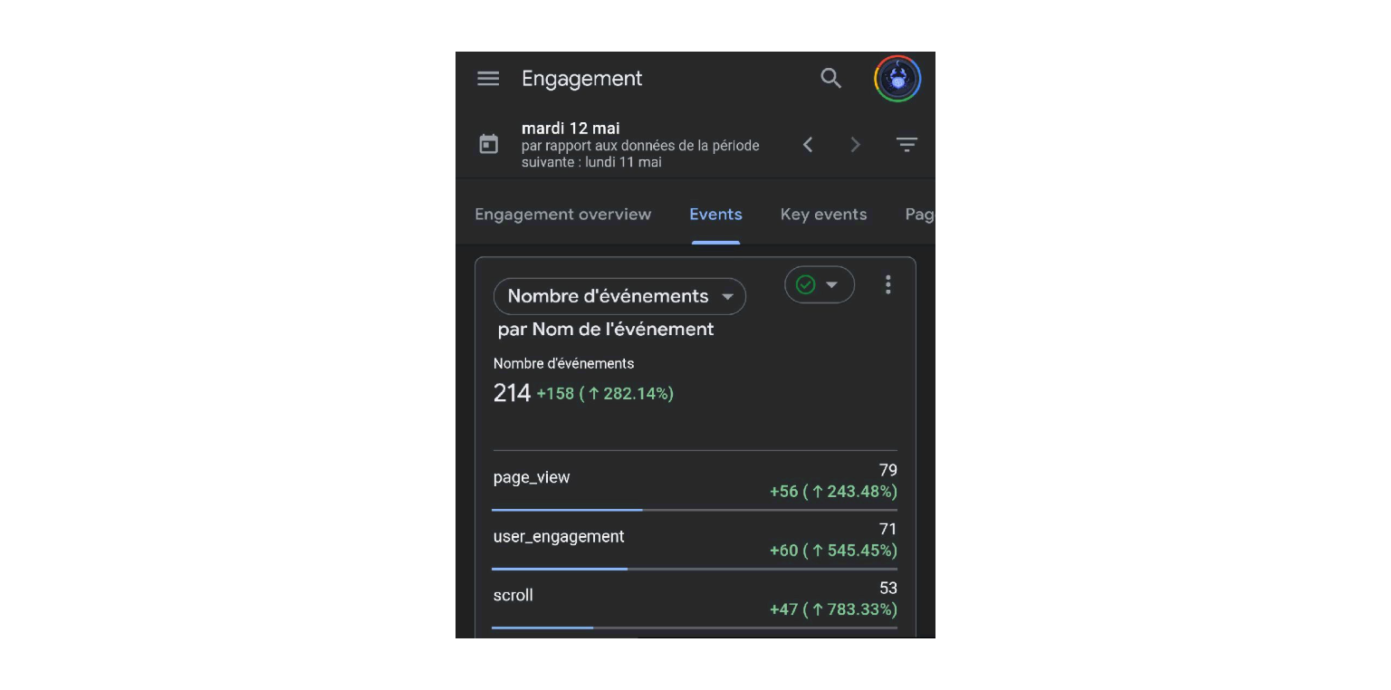 GA4 — Nombre d'événements GA4 le 12 mai : 214 événements total, dont 79 page_view, 71 user_engagement et 53 scroll
